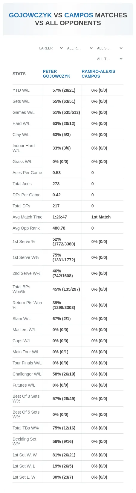 Peter Gojowczyk Ramiro-Alexis Campos Prediction Stats