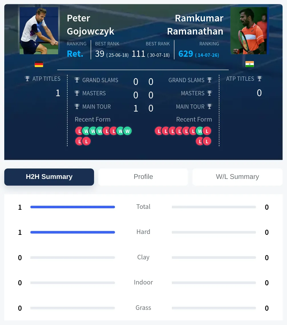 Gojowczyk Ramanathan H2h Summary Stats