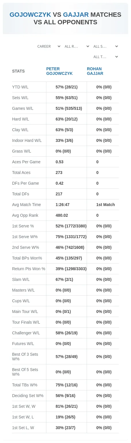 Peter Gojowczyk Rohan Gajjar Prediction Stats