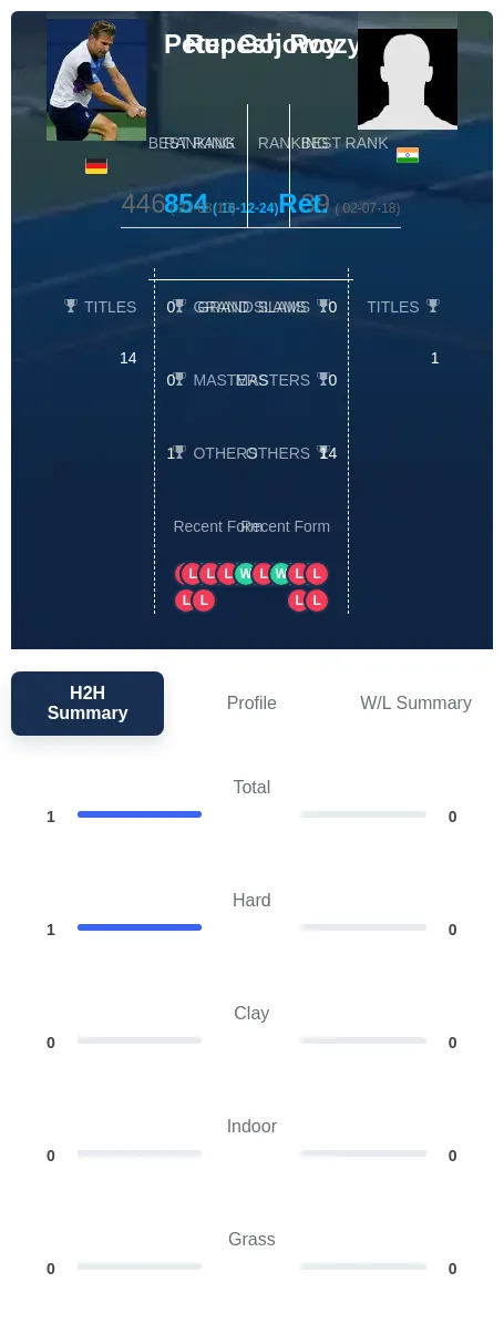 Gojowczyk Roy H2h Summary Stats