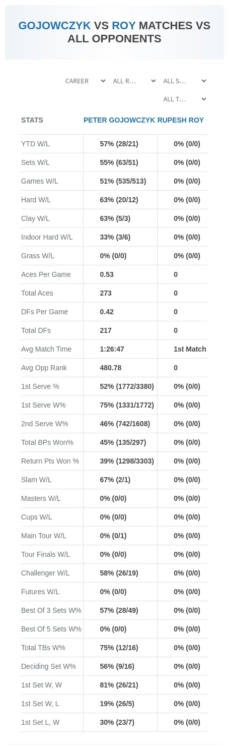 Peter Gojowczyk Rupesh Roy Prediction Stats