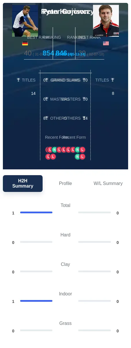 Gojowczyk Harrison H2h Summary Stats