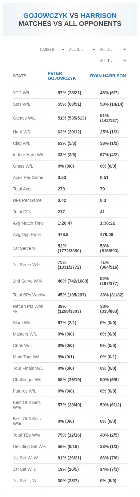 Peter Gojowczyk Ryan Harrison Prediction Stats