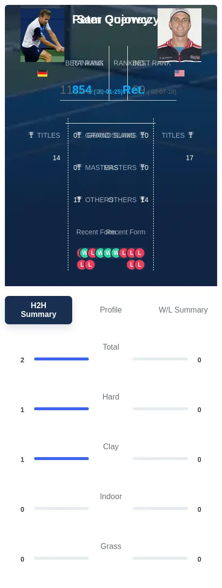 Gojowczyk Querrey H2h Summary Stats