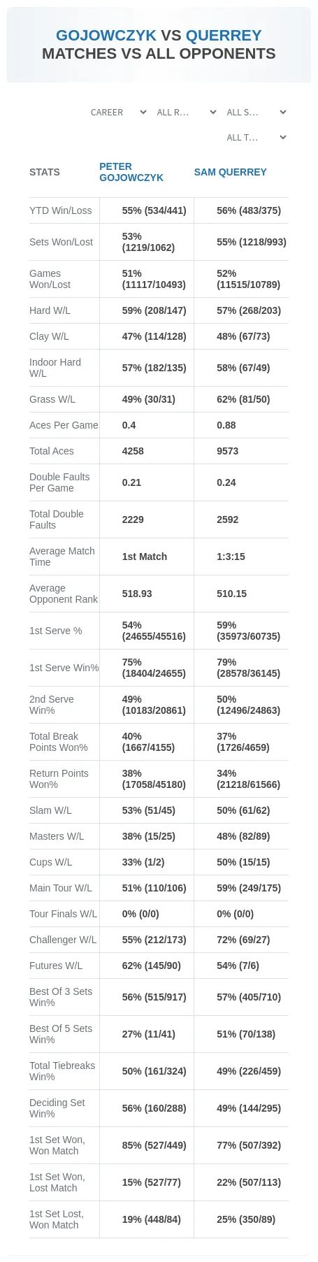 Peter Gojowczyk Sam Querrey Prediction Stats