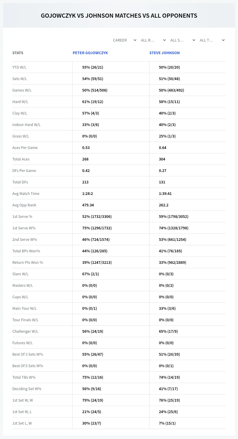 Peter Gojowczyk Steve Johnson Prediction Stats