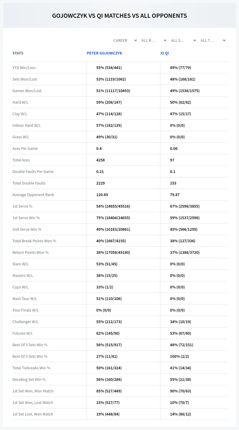 Peter Gojowczyk Xi Qi Prediction Stats