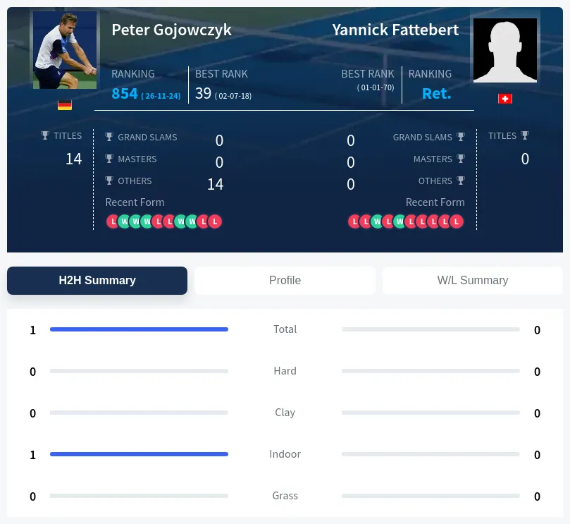 Gojowczyk Fattebert H2h Summary Stats