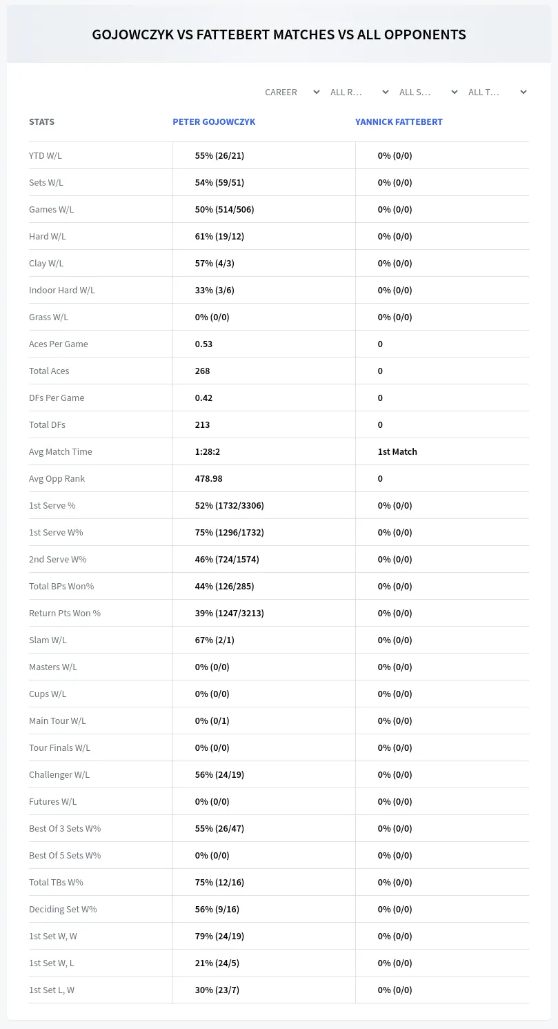Peter Gojowczyk Yannick Fattebert Prediction Stats
