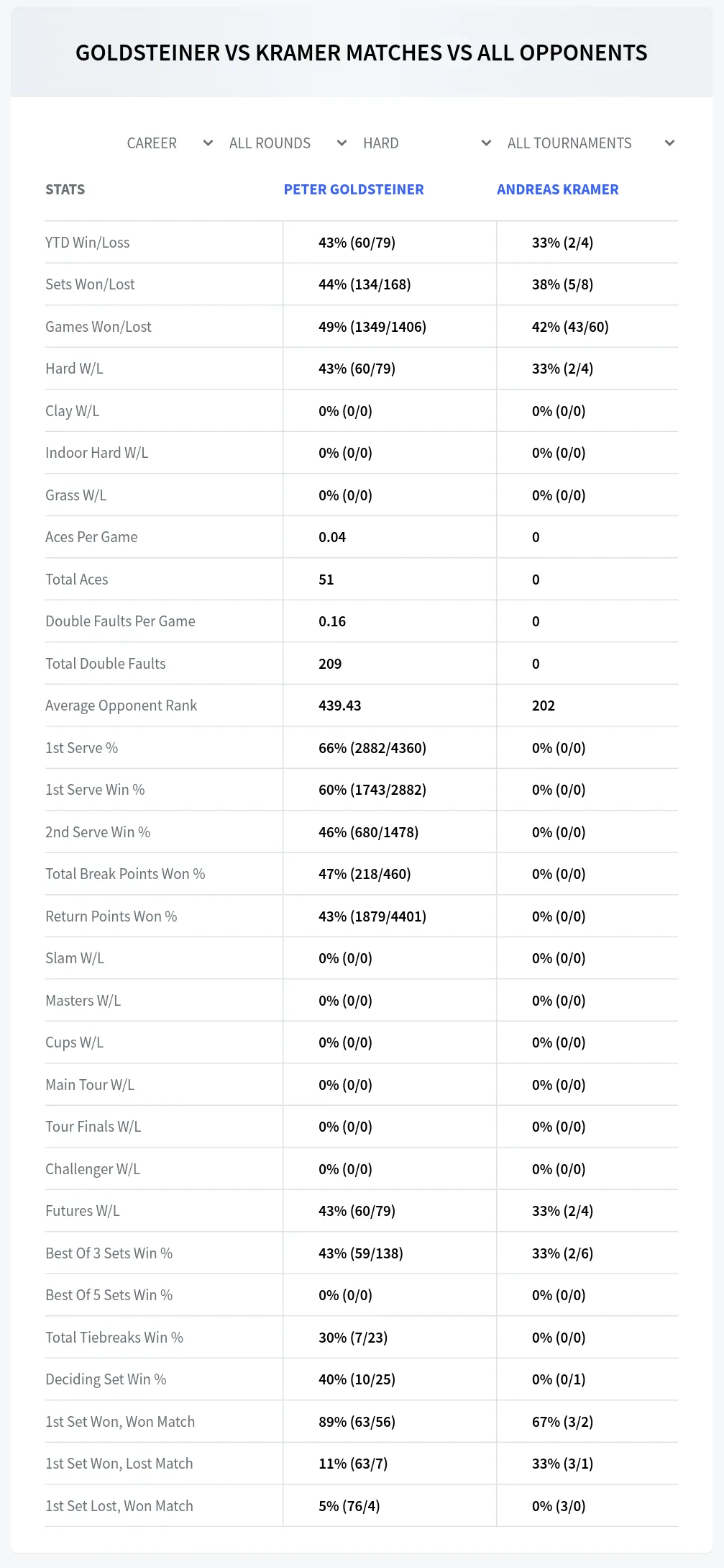 Peter Goldsteiner Andreas Kramer Prediction Stats