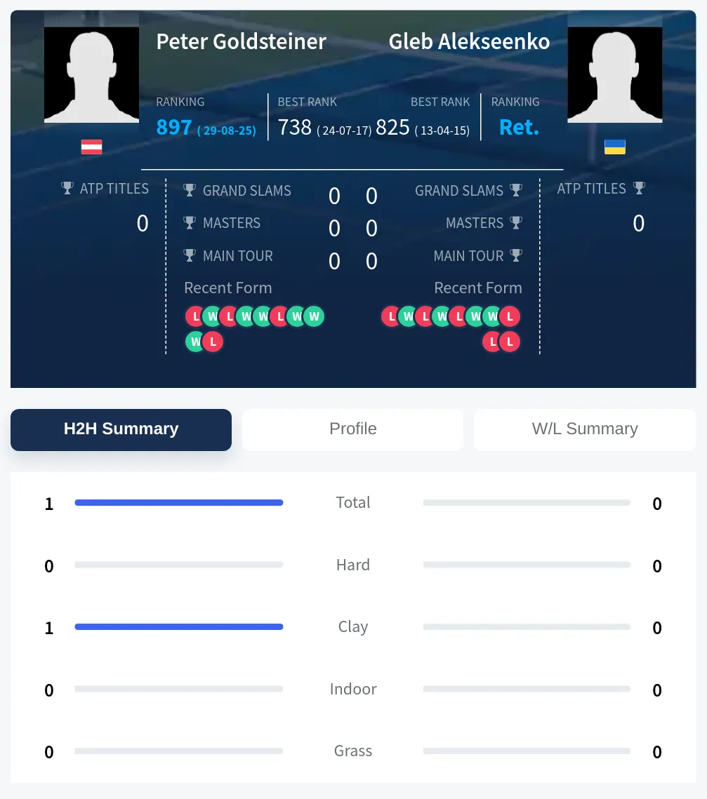 Goldsteiner Alekseenko H2h Summary Stats