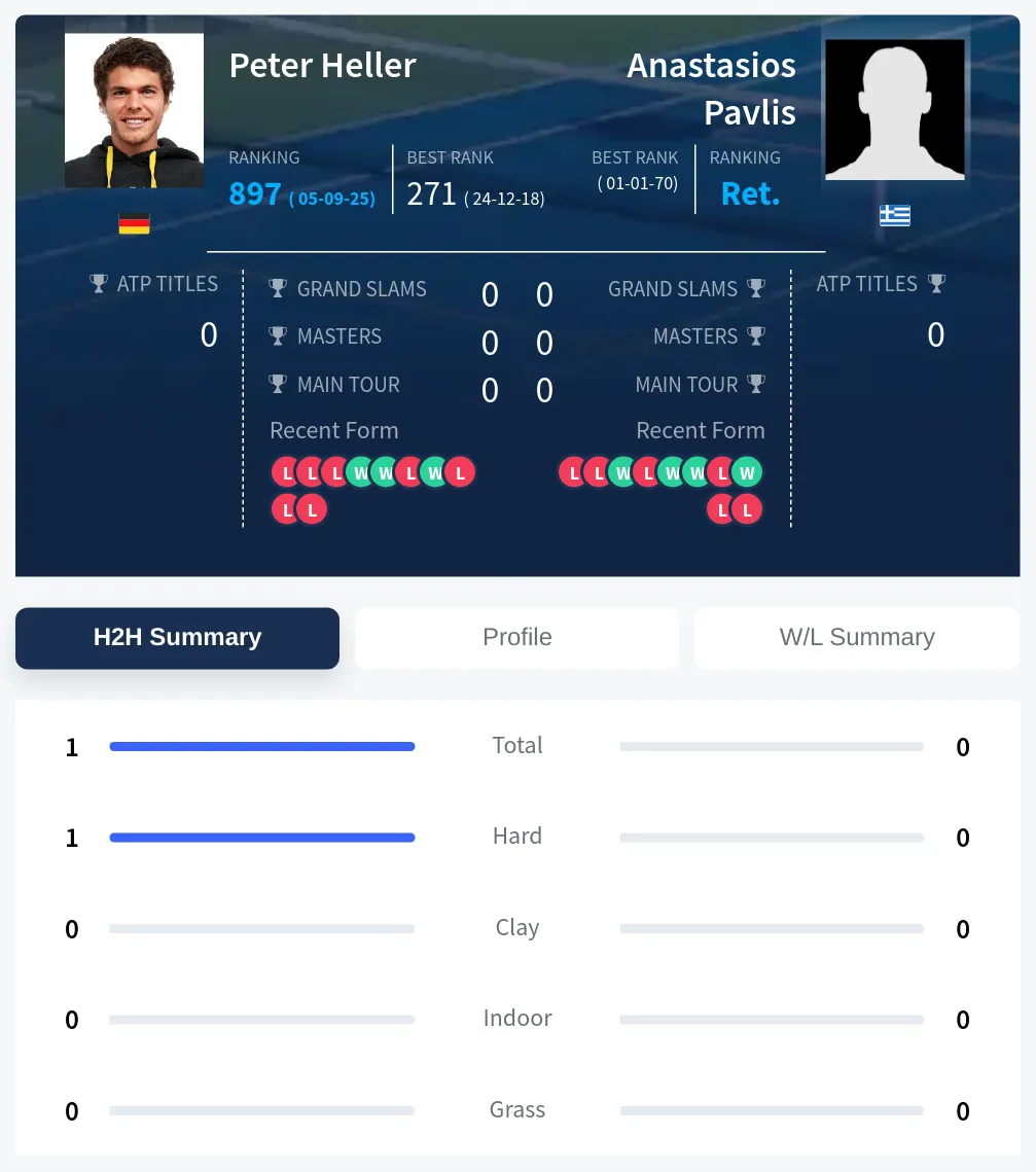 Heller Pavlis H2h Summary Stats