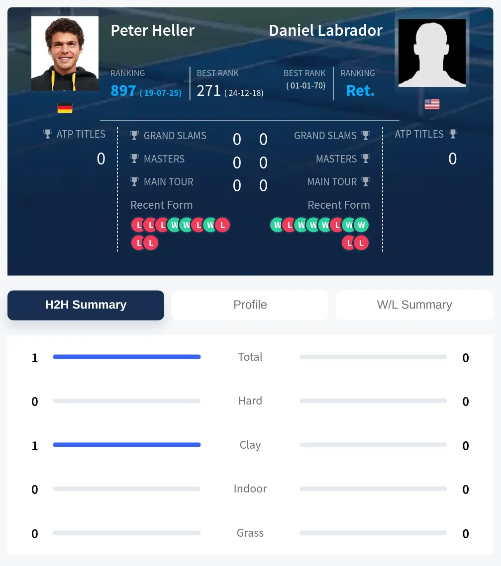 Heller Labrador H2h Summary Stats