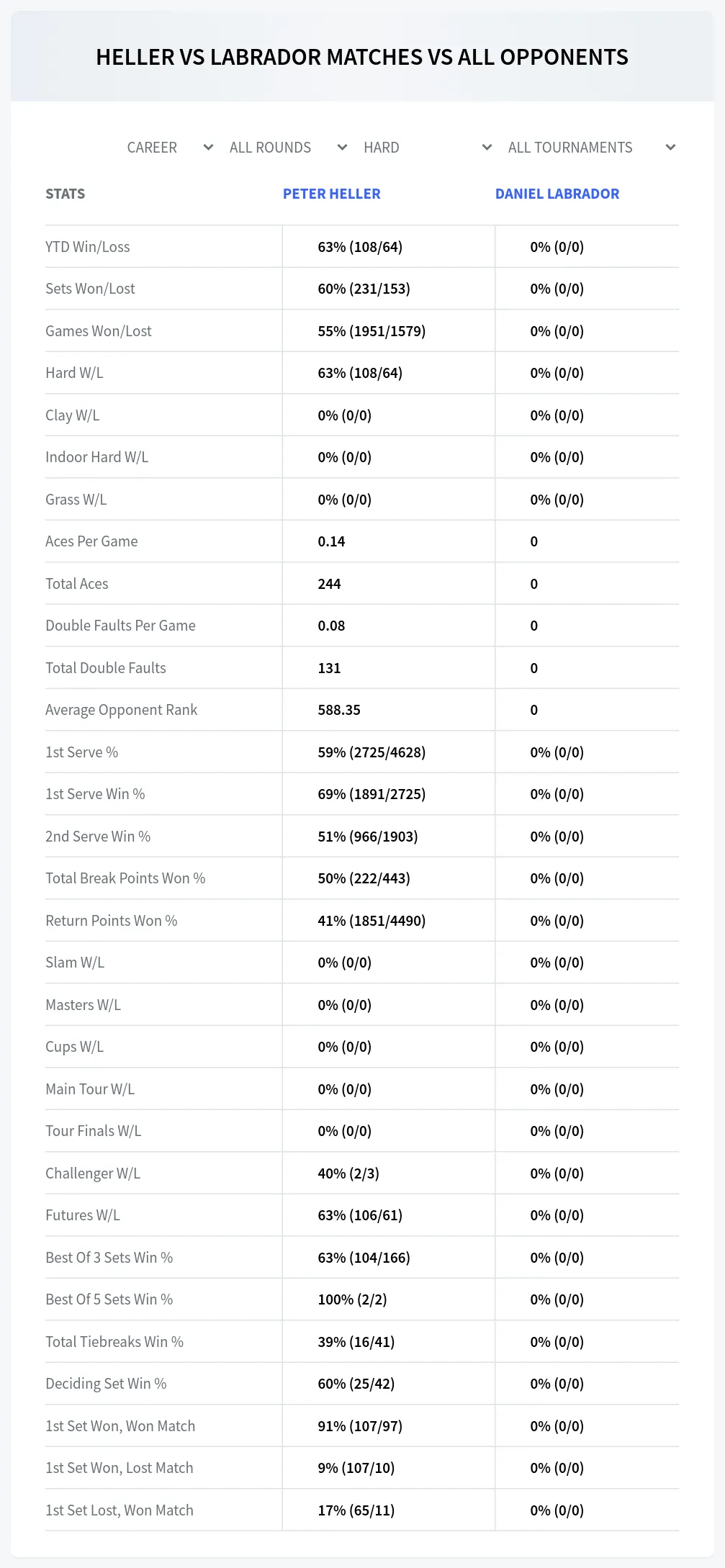 Peter Heller Daniel Labrador Prediction Stats