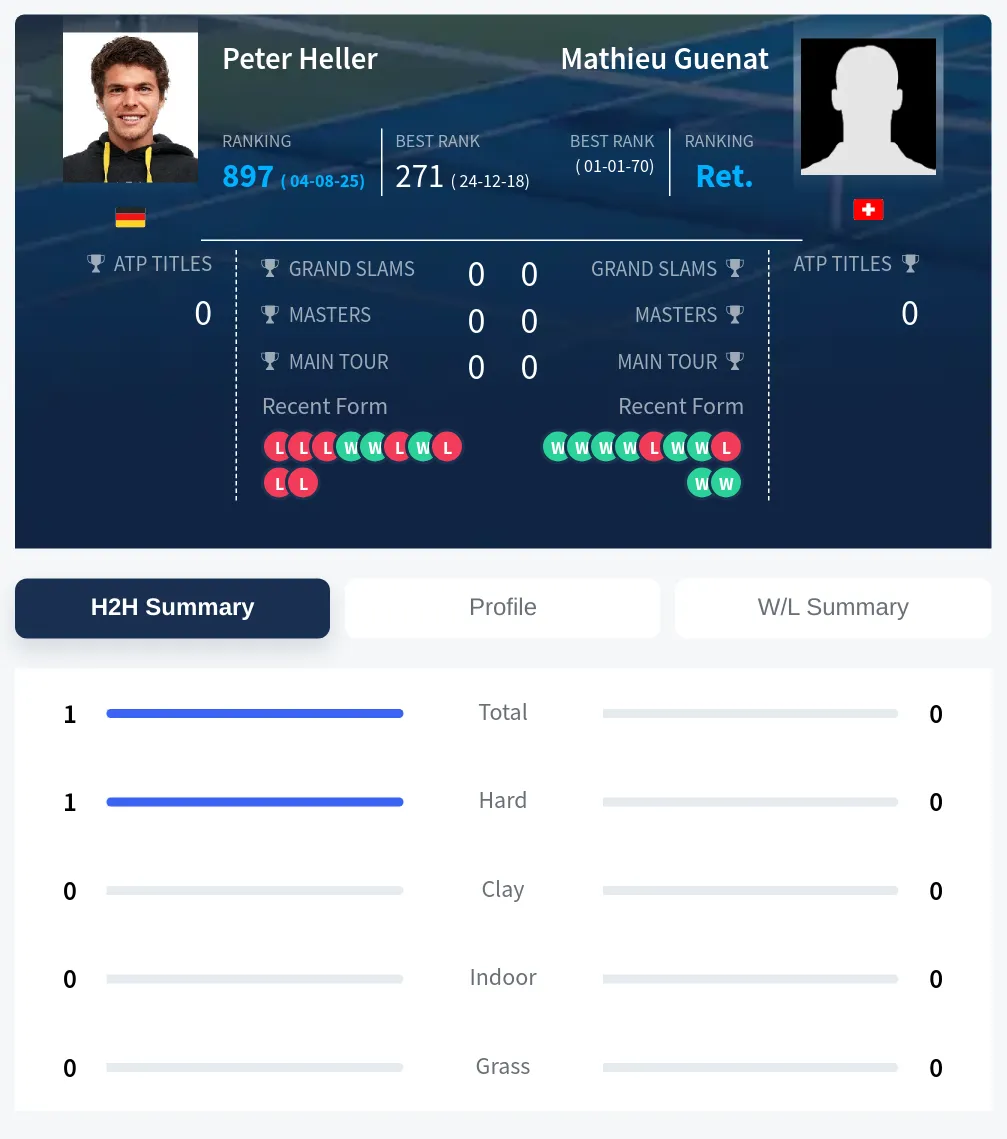 Heller Guenat H2h Summary Stats