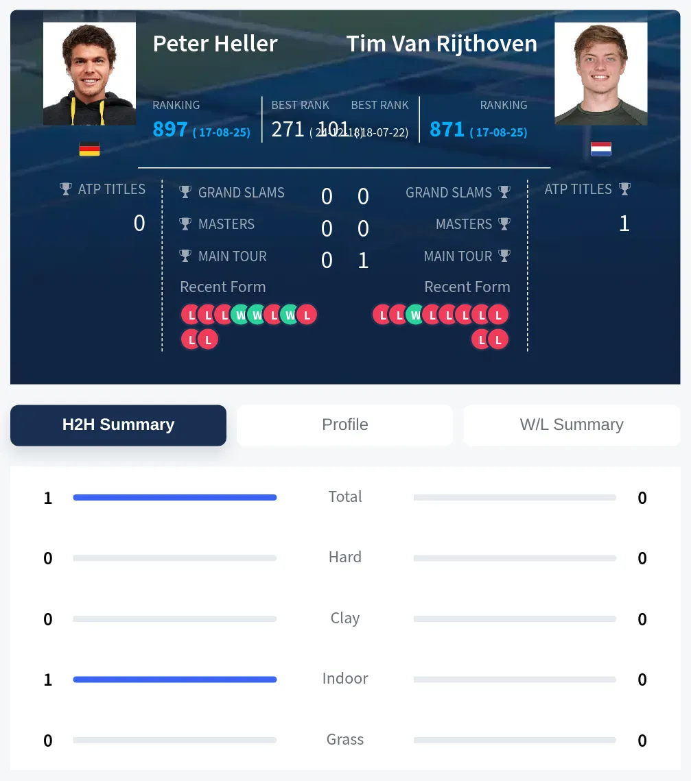 Heller Rijthoven H2h Summary Stats