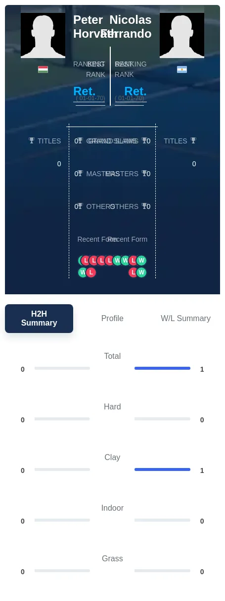 Ferrando Horvath H2h Summary Stats