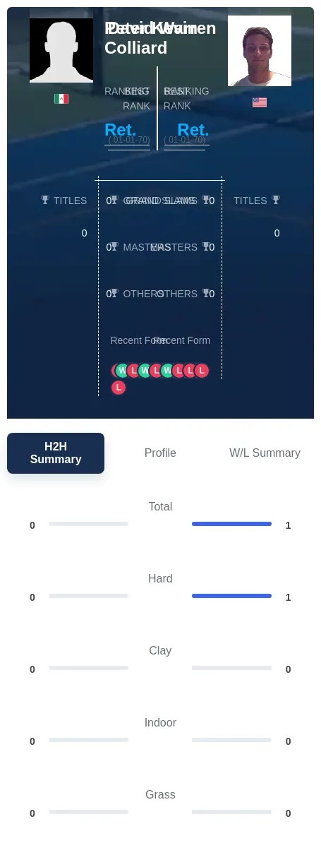 Warren Colliard H2h Summary Stats