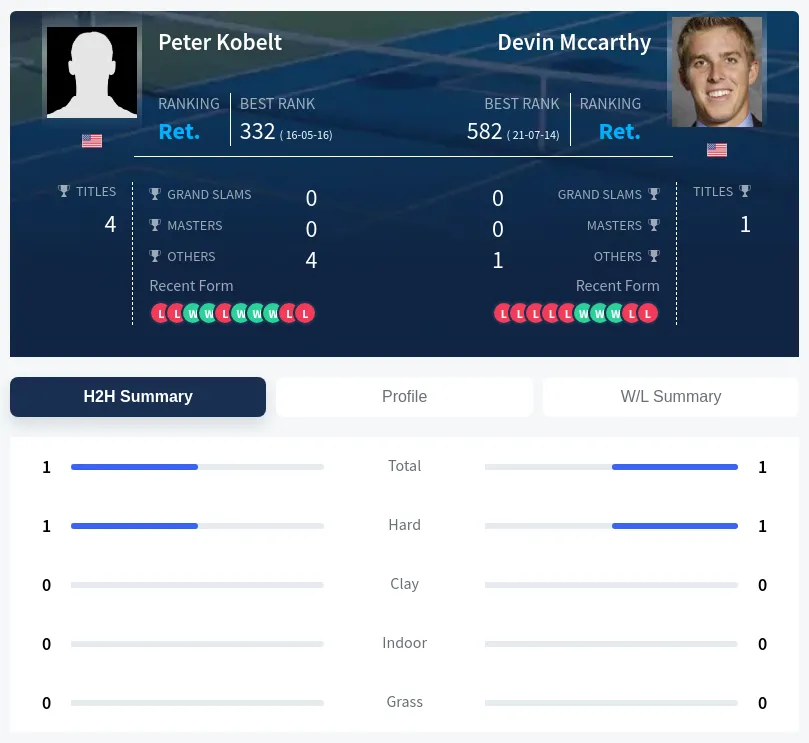 Mccarthy Kobelt H2h Summary Stats