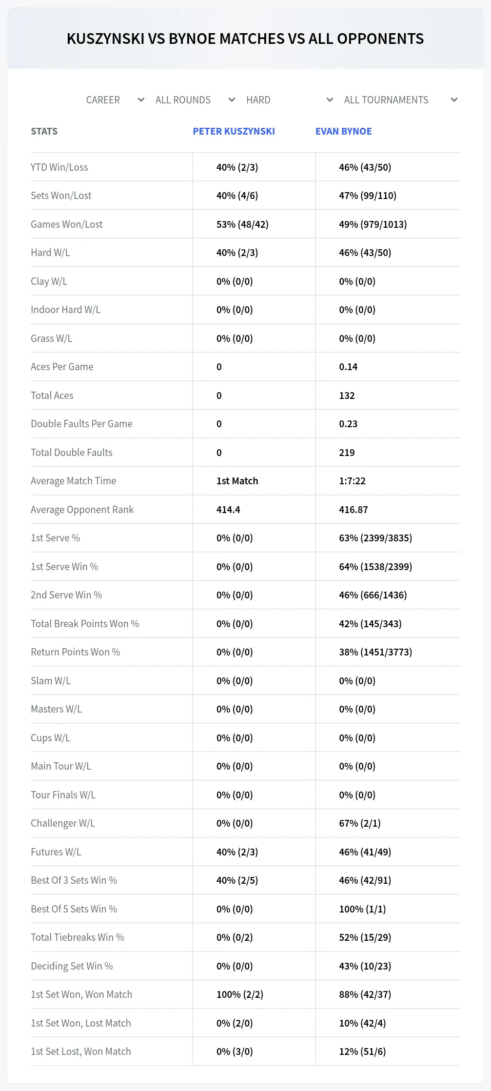 Peter Kuszynski Evan Bynoe Prediction Stats