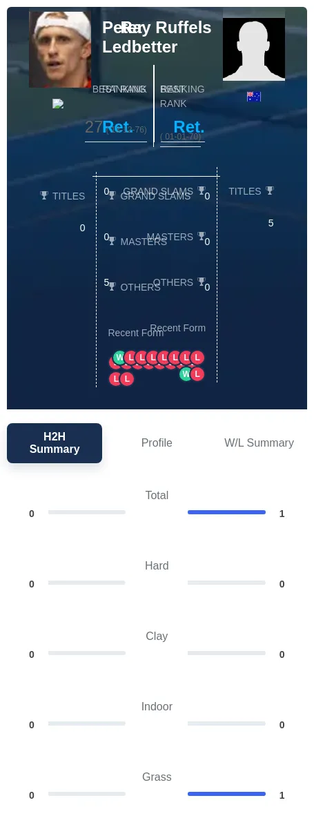 Ledbetter Ruffels H2h Summary Stats