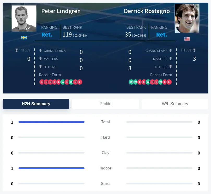 Lindgren Rostagno H2h Summary Stats