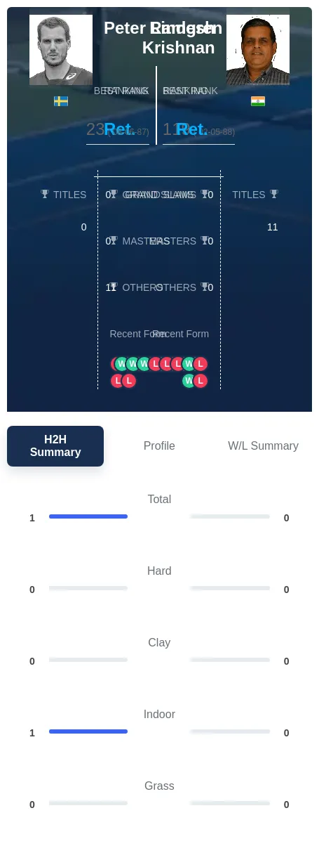 Lindgren Krishnan H2h Summary Stats