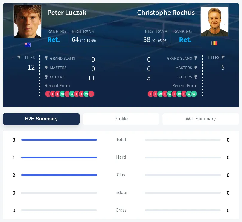 Luczak Rochus H2h Summary Stats