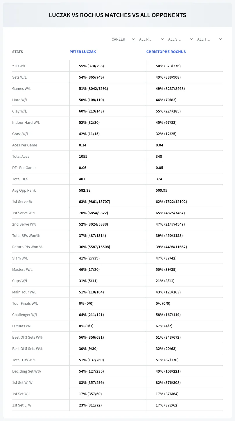 Peter Luczak Christophe Rochus Prediction Stats