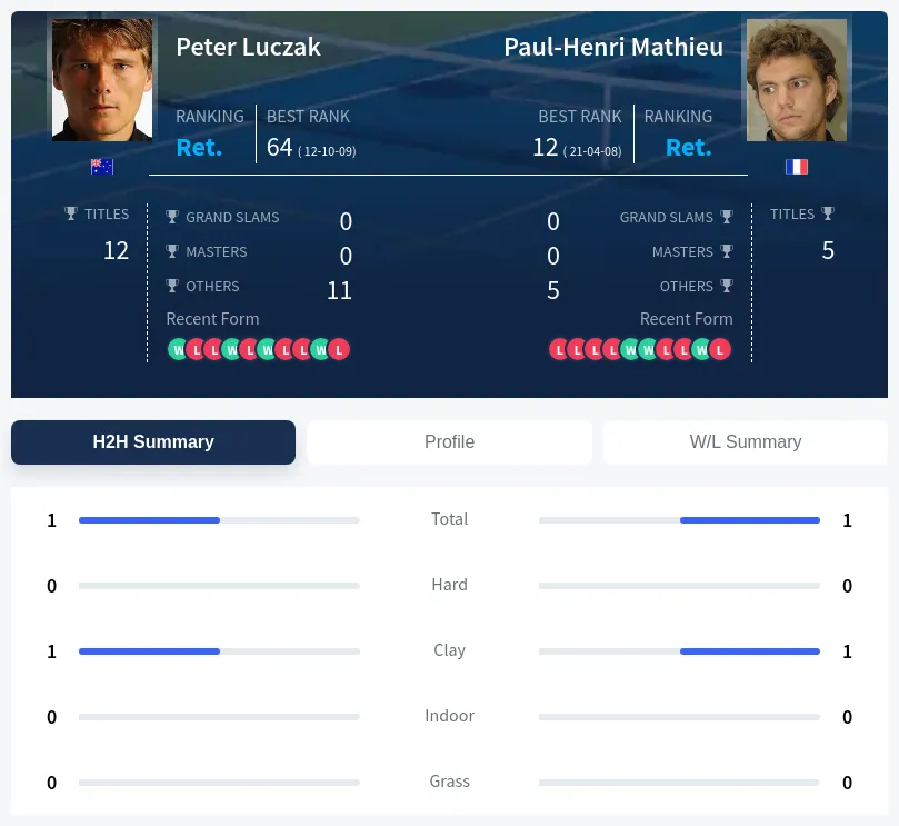 Mathieu Luczak H2h Summary Stats