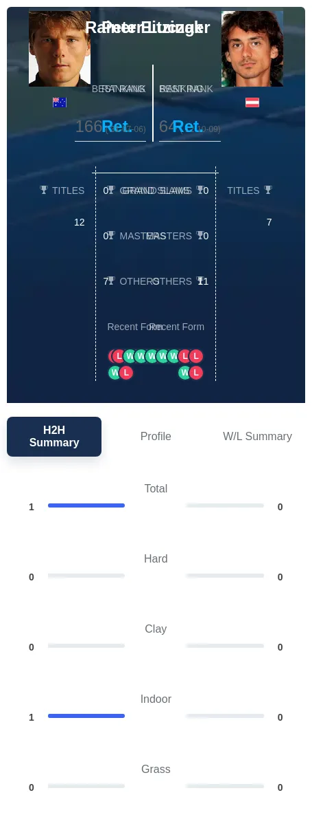 Luczak Eitzinger H2h Summary Stats