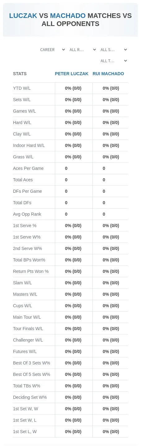 Rui Machado Peter Luczak Prediction Stats