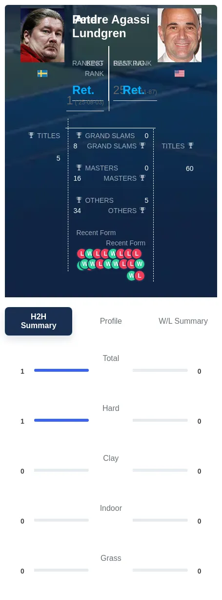 Lundgren Agassi H2h Summary Stats