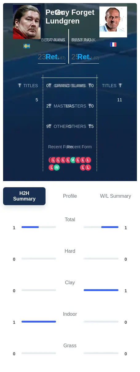 Lundgren Forget H2h Summary Stats
