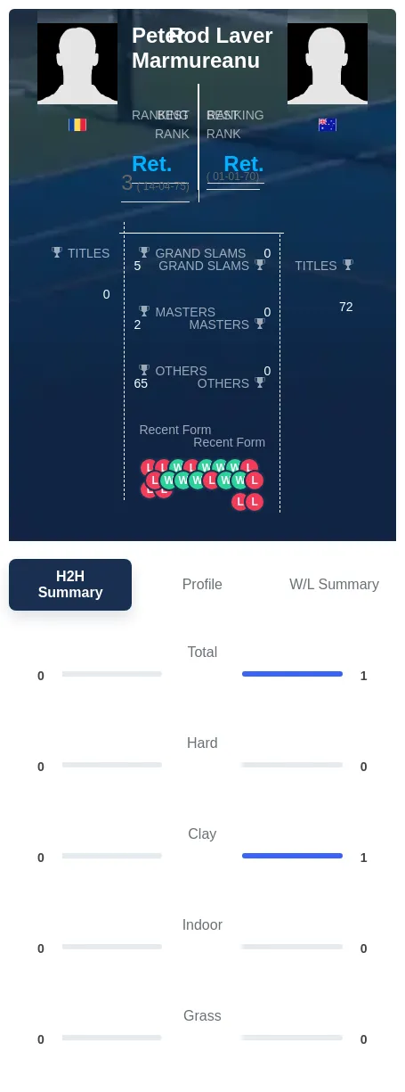 Marmureanu Laver H2h Summary Stats