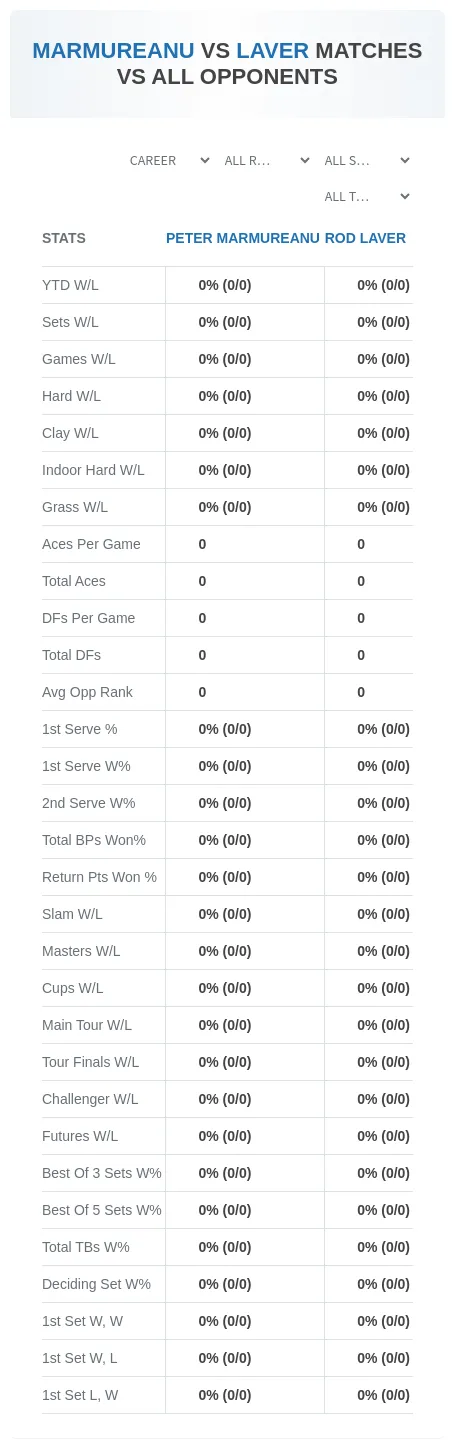 Peter Marmureanu Rod Laver Prediction Stats