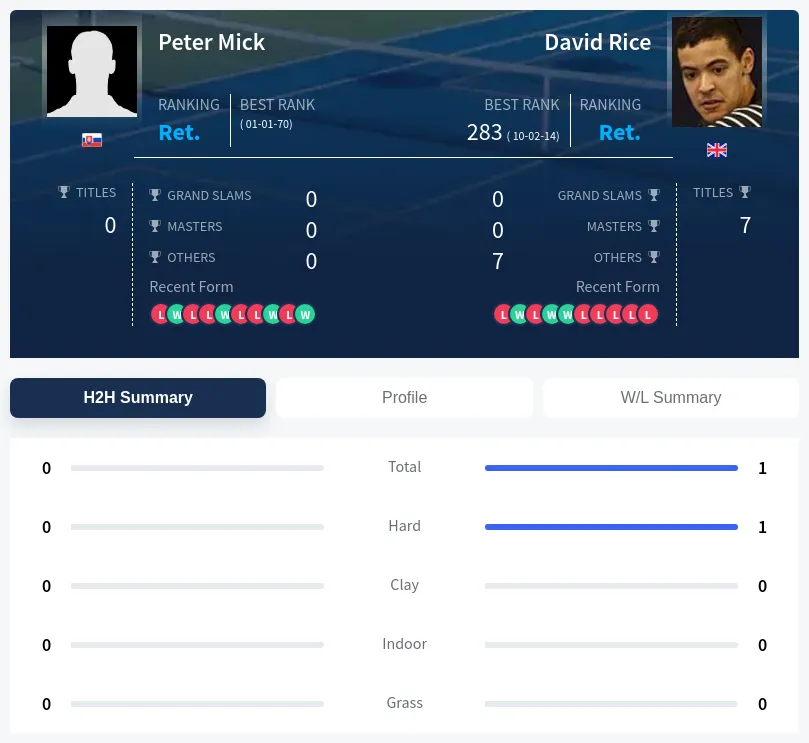 Mick Rice H2h Summary Stats
