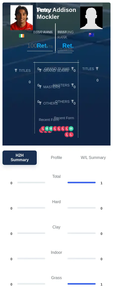 Addison Mockler H2h Summary Stats
