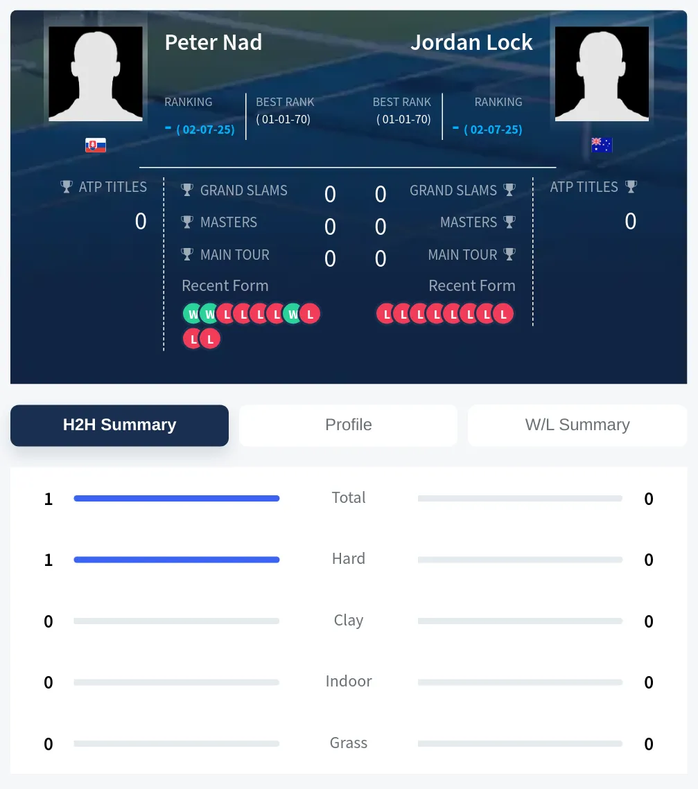 Nad Lock H2h Summary Stats