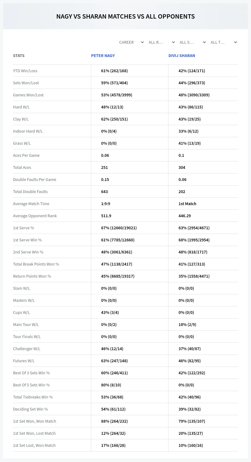 Peter Nagy Divij Sharan Prediction Stats