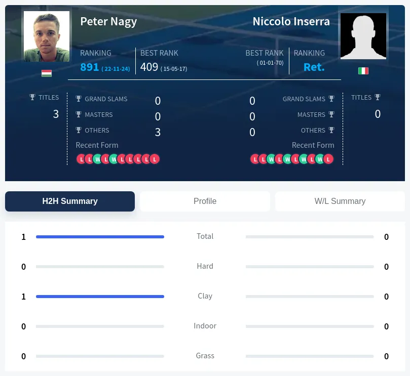 Inserra Nagy H2h Summary Stats