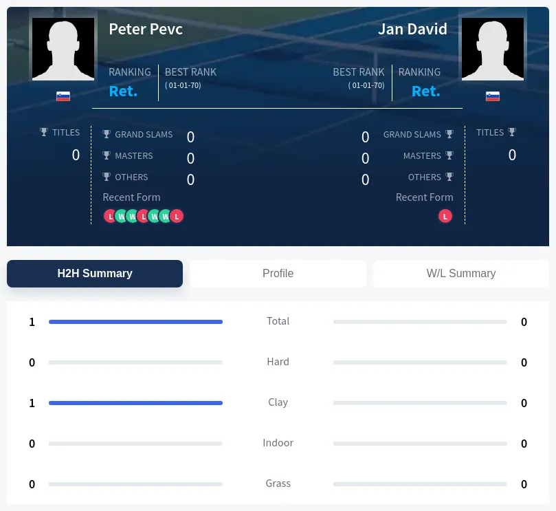 David Pevc H2h Summary Stats