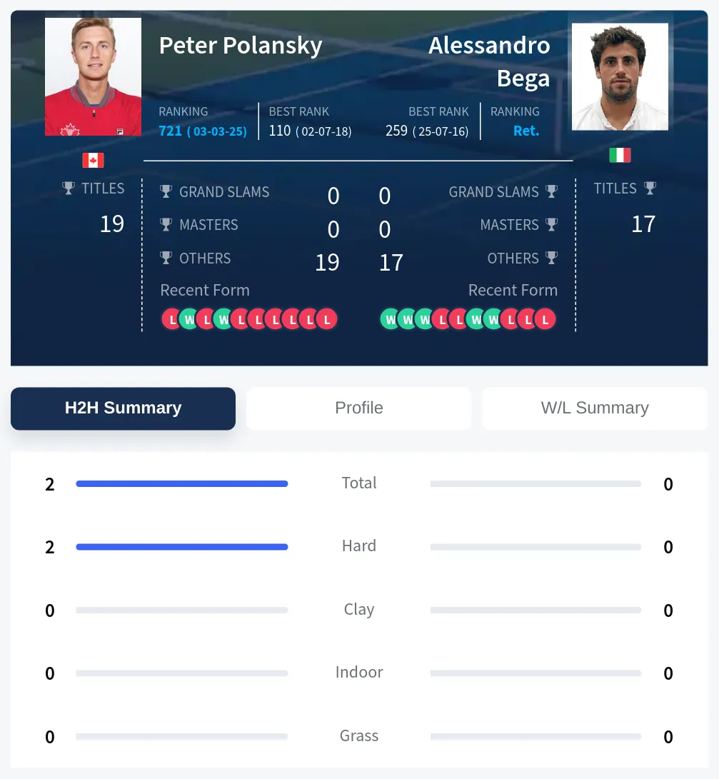 Polansky Bega H2h Summary Stats