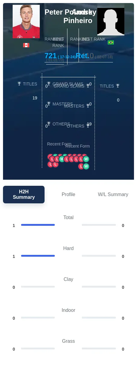 Polansky Pinheiro H2h Summary Stats