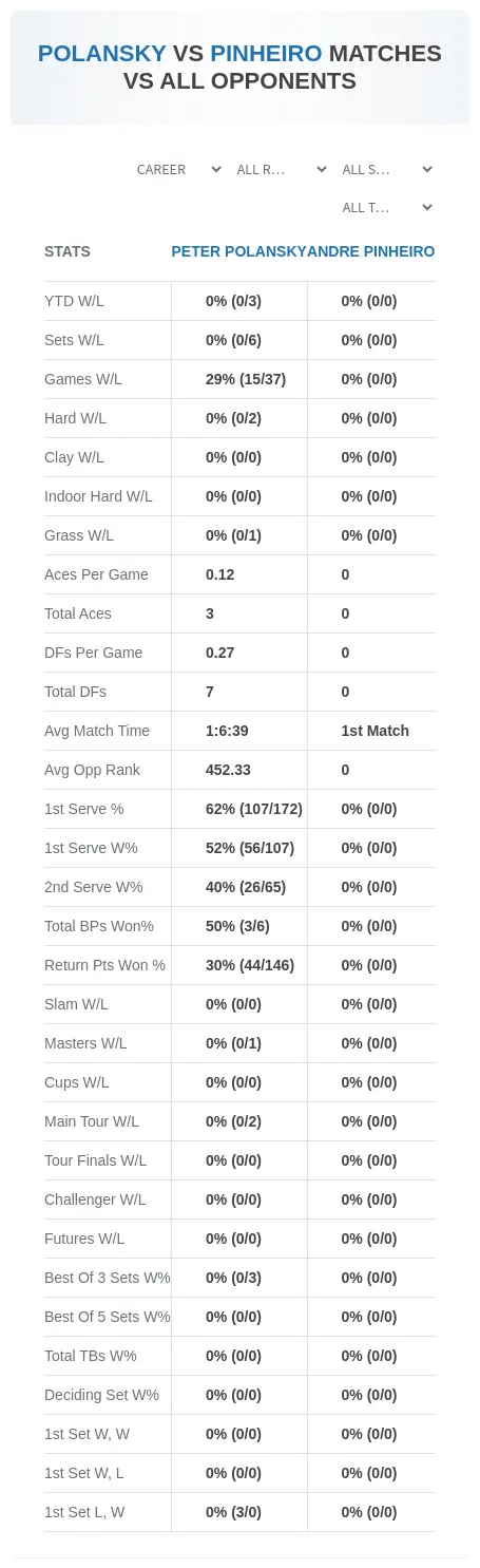 Peter Polansky Andre Pinheiro Prediction Stats