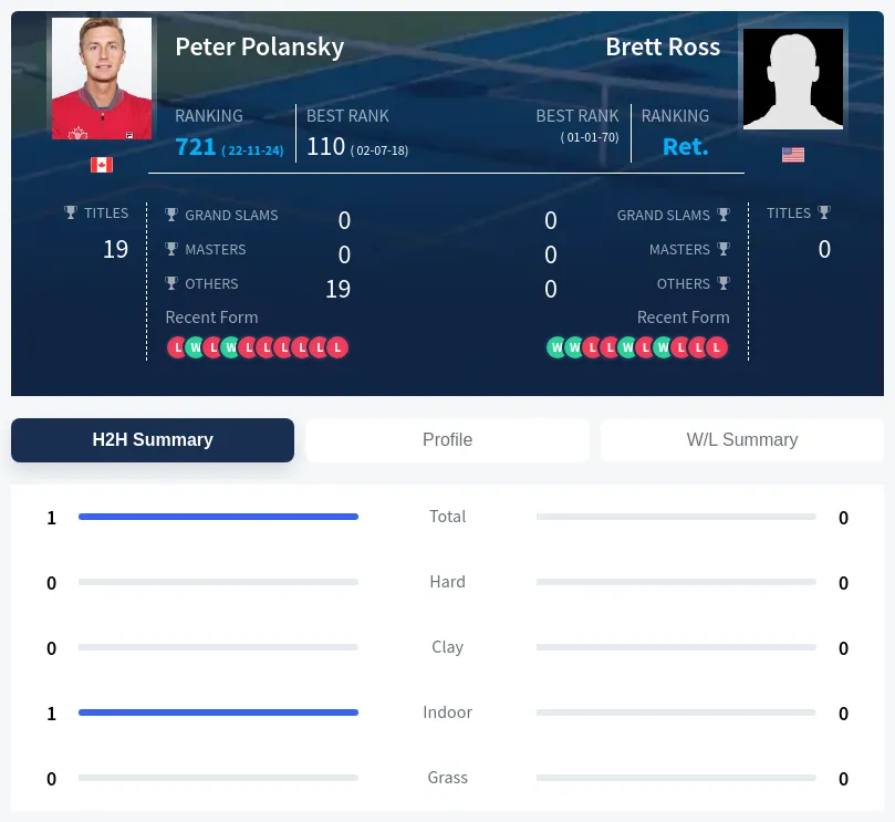 Polansky Ross H2h Summary Stats