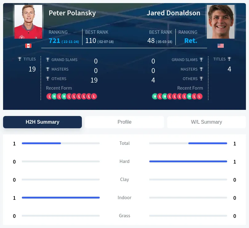 Donaldson Polansky H2h Summary Stats