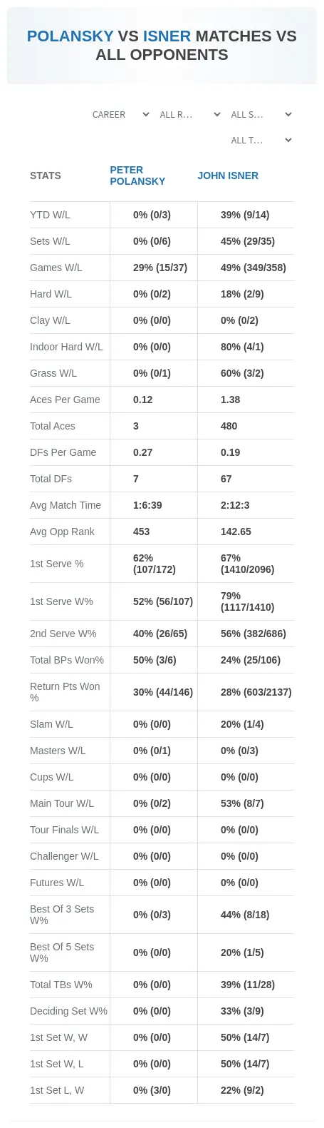 John Isner Peter Polansky Prediction Stats