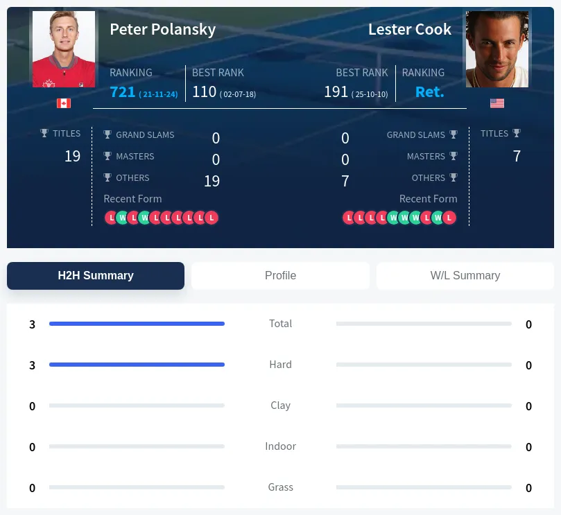 Polansky Cook H2h Summary Stats