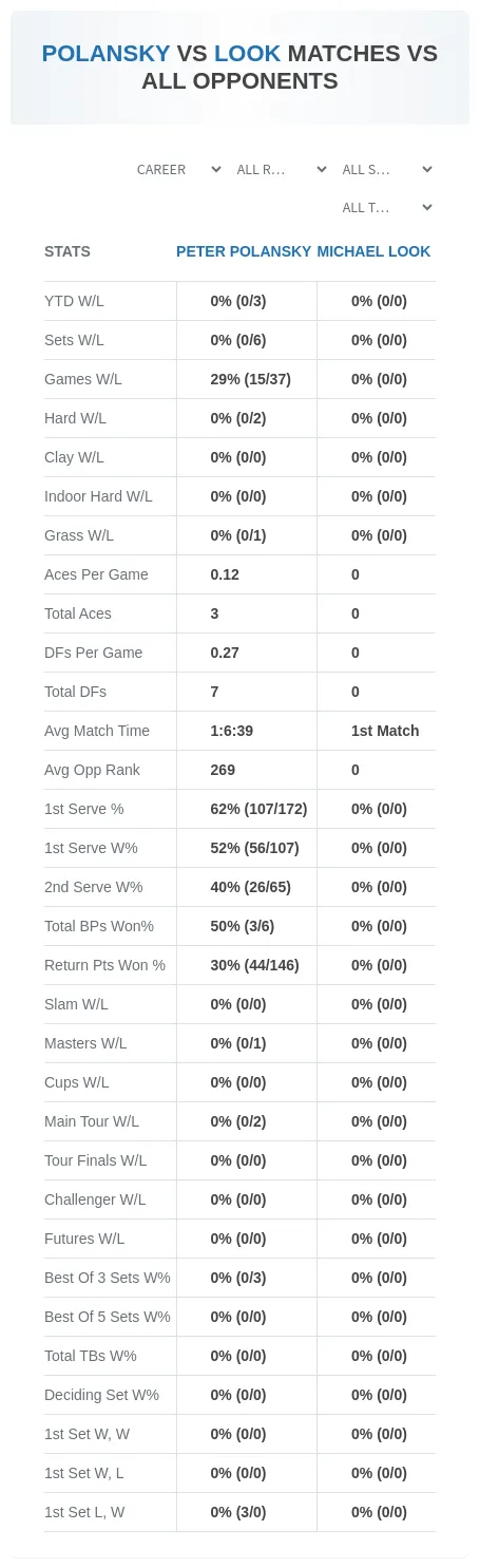 Peter Polansky Michael Look Prediction Stats